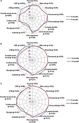 Comparison of Early vs. Delayed Anakinra Treatment in Patients With Adult Onset Still's Disease and Effect on Clinical and Laboratory Outcomes